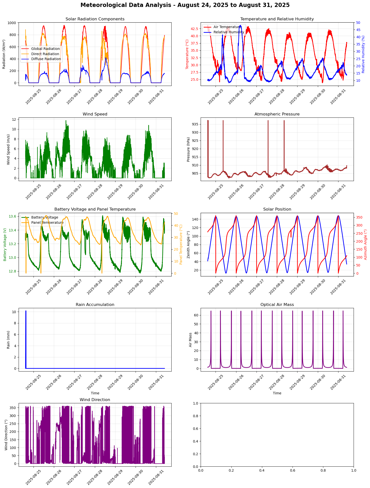 Measurement data & campaign reporting equipment or assessment use case
