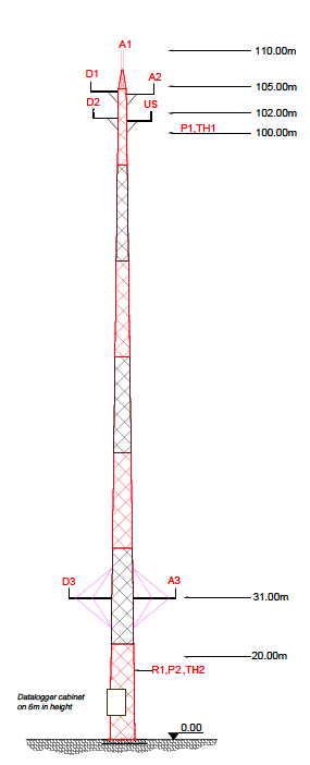 Wind turbine power-curve measurement equipment or assessment use case